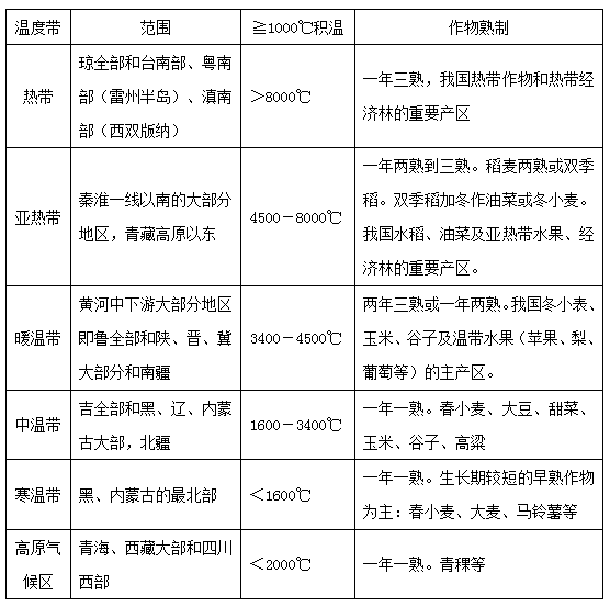 2016高考中国地理知识要点:温度带划分及其分布