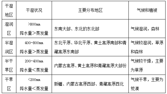2016高考中国地理知识要点:干湿地区划分及分布