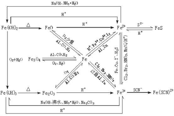 高考化学-元素及化合物网络图