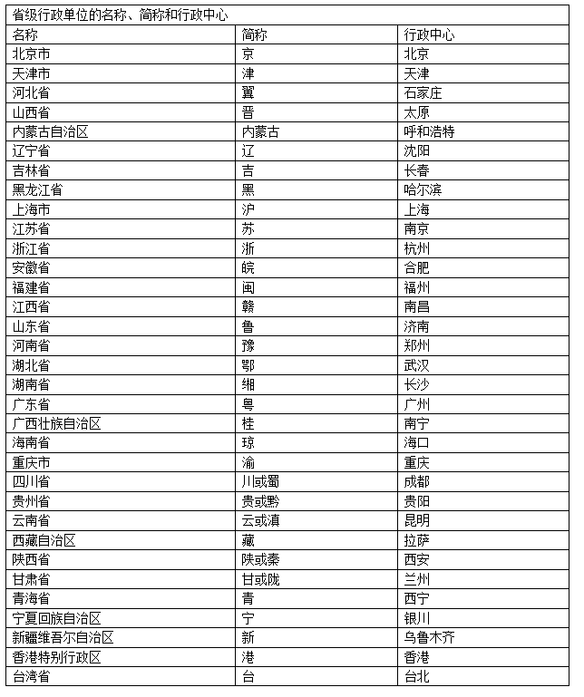 2016高考中国地理知识要点:各省级行政单位的简称