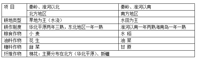 我国南方地区与北方地区在种植业的耕作制度和农作物品种上的差别如