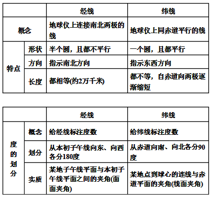 高考地理暑假复习知识点:经线与纬线的比较