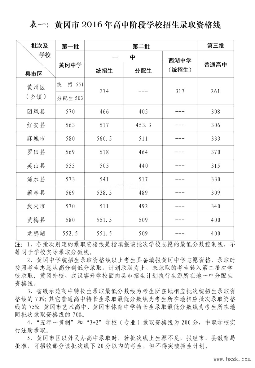 二,黄冈市区2016年高中阶段学校招生录取资格线