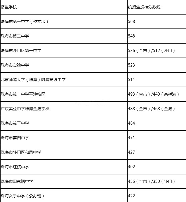 中考我市2016年录取提前批,第一批投档分数线和普通高中划定最低控制淮安华峰职业高中图片