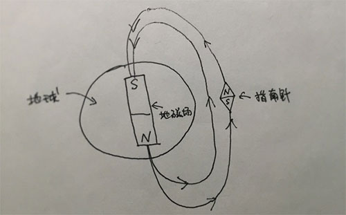 由于在地表,磁偶极场的方向与地球是反平行的,因此罗盘指针的
