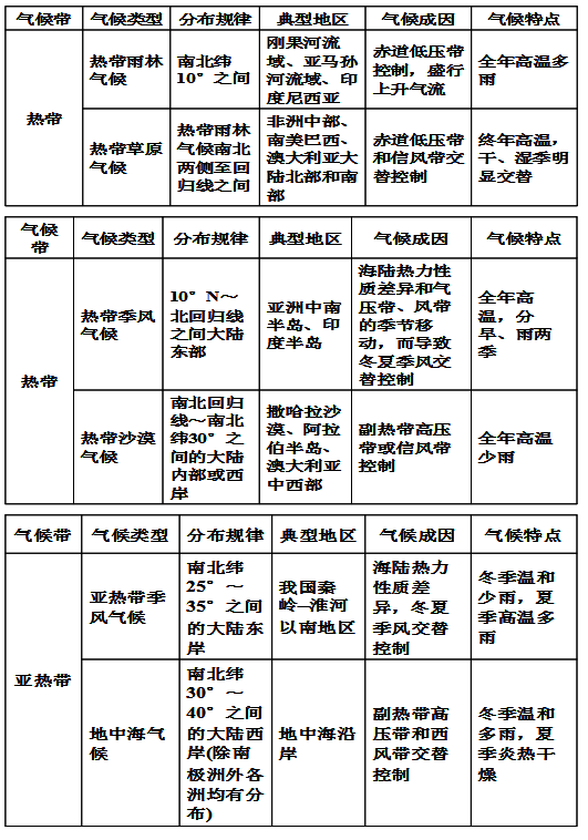 高考地理暑假知识点复习:世界主要气候类型的分布,成因,特点