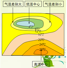 等温线的特点