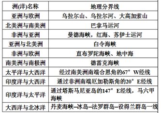 高考地理暑假知识点复习:表解洲,洋分界线