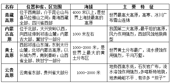 2017高考中国自然地理知识点总结:四大高原