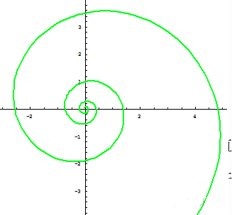 等角螺线(对数螺线):等角螺线是大自然界最常见的螺线.