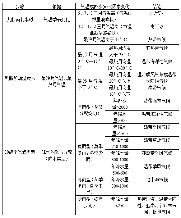 高中地理寒假复习提纲:气候类型的判读