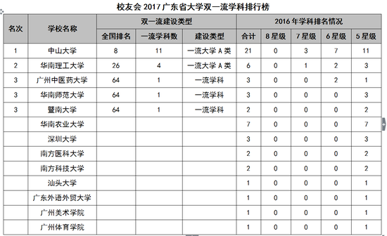 广东2017双一流学科排行榜top中山大学排名第
