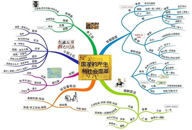 圆圈图,气泡图,树状图,流程图,枝状图等等.