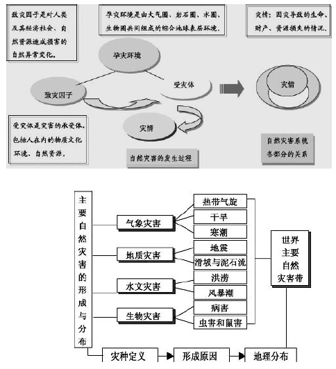 高中地理知识点:自然灾害系统示意图