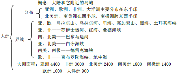 高中地理知识点:大洲和大洋