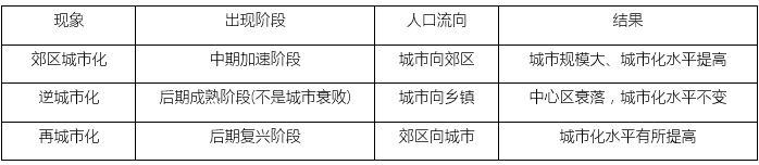 高中地理知识点总结:世界城市化的进程