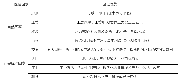 高中地理知识点总结:美国中部平原发展商品谷