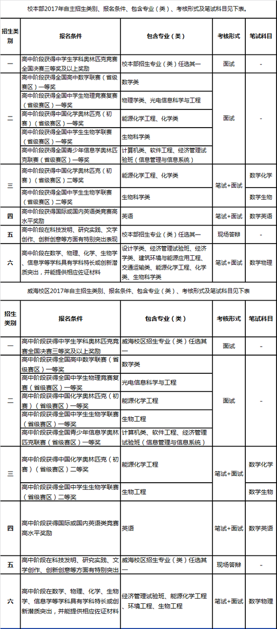 哈尔滨工业大学2017年自招简章及热点问题解
