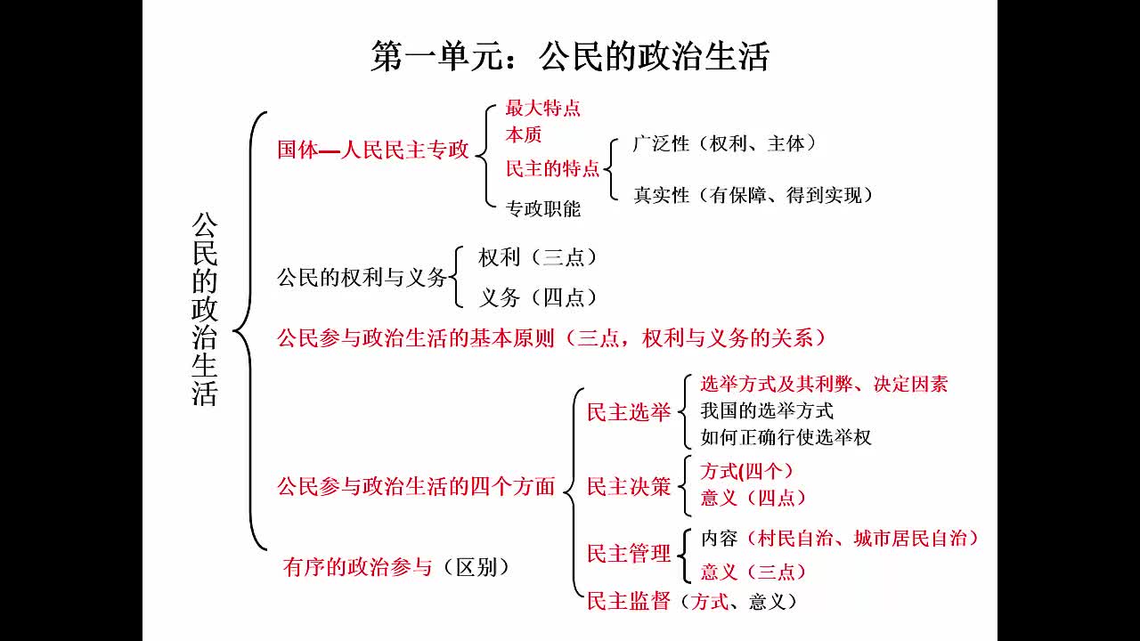 人教版 高一政治必修二 第一单元 公民的政治生活