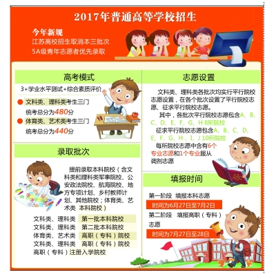 江苏高考招生取消本三批次 报名考生减少3万人
