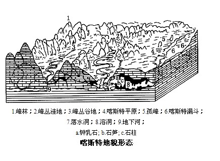 喀斯特地貌形态