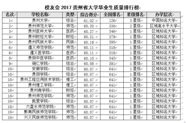 2017贵州省大学教学质量排行榜 贵州大学第一