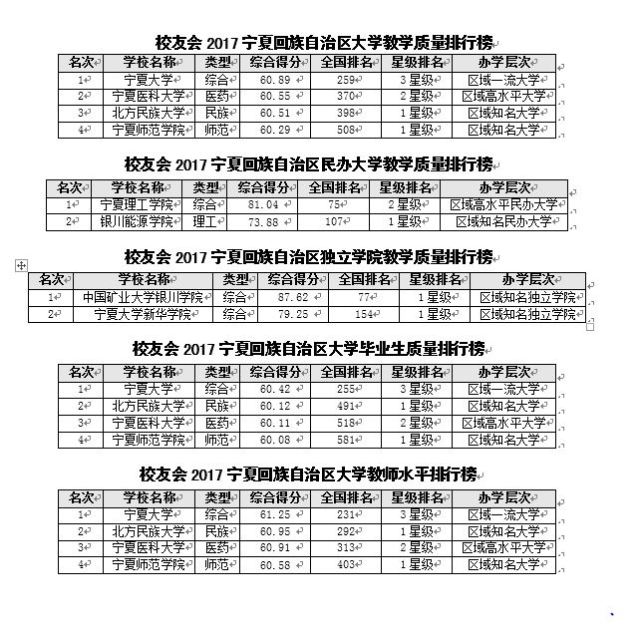 2017宁夏回族自治区大学教学质量排行榜 宁夏大学第一