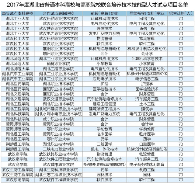 湖北:2017年普通本科高校与高职院校联合培养