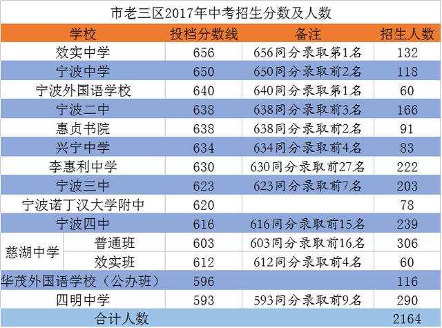 2017浙江宁波主城区22所普高中考录取分数线