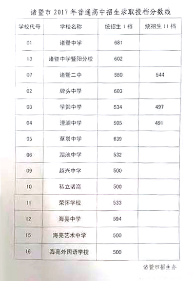 2017浙江绍兴诸暨中考录取分数线公布