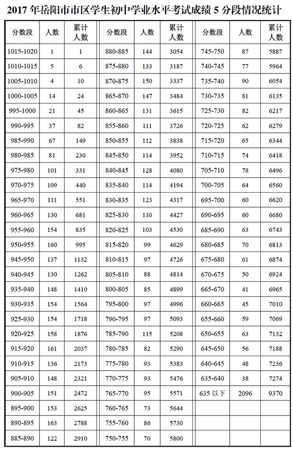 2017年湖南岳阳中考分数线贴吧平顶山高中v贴吧图片