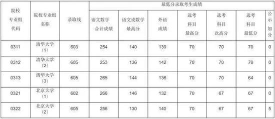 上海2017年零志愿批次录取分数线_高考学科网