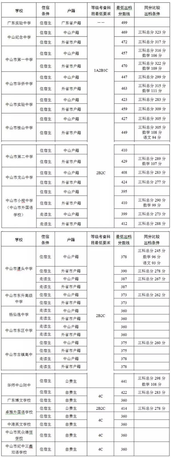 中山市13所普通高中里中山纪念中学的最低出档线分数线最高