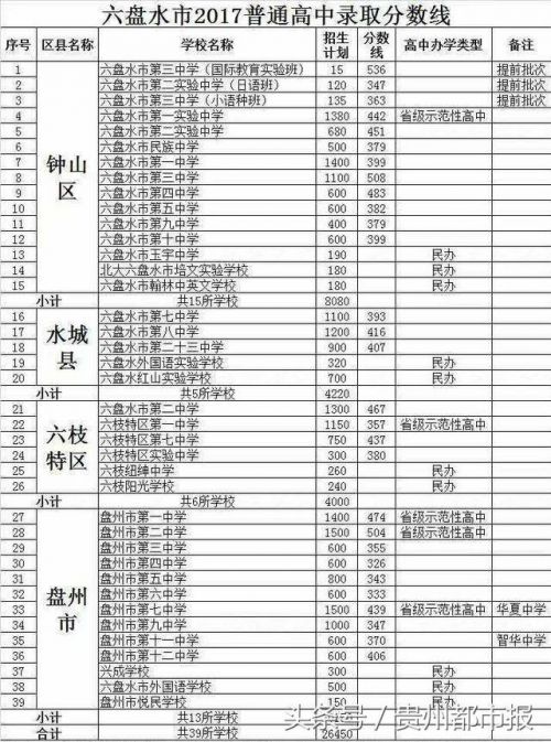 2017贵州六盘水中考录取分数线公布