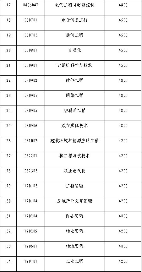 2017年沈阳工程学院招生章程