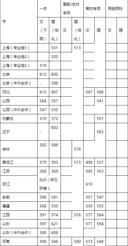 上海大学2017年在各省市录取分数线_高考学科