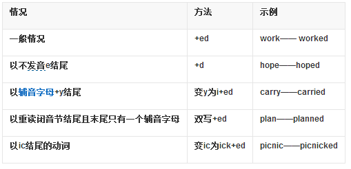 一般过去时的结构