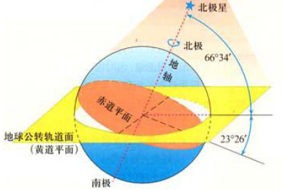高中地理知识点:地球公转-学科网手机版