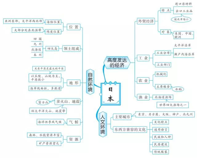 初中地理思维导图:日本