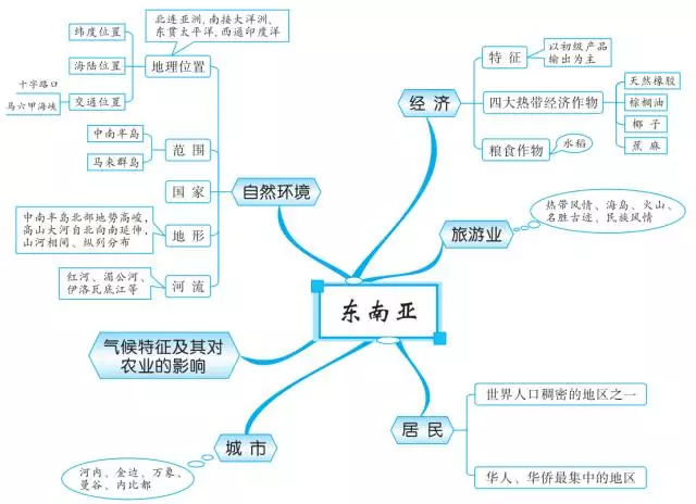 初中地理思维导图:东南亚