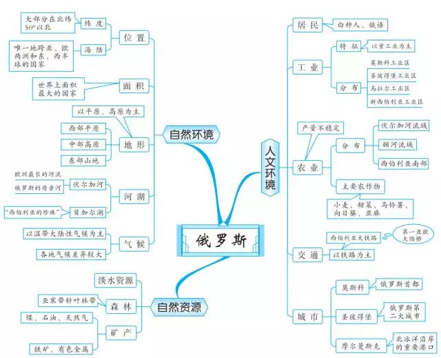 初中地理思维导图:地球和地图         初中地理思维导图:中东