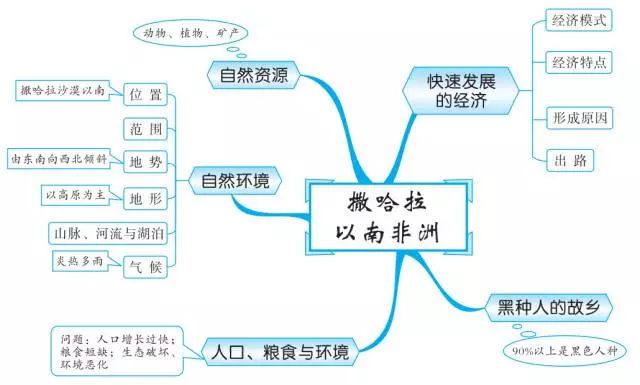 初中地理思维导图:撒哈拉以南非洲