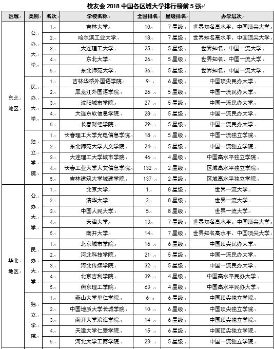 2018中国各区域大学排行榜前5强