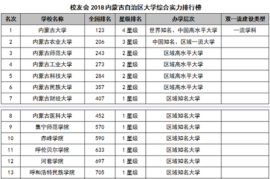 2018内蒙地区大学综合实力排行榜:内蒙古大学第一