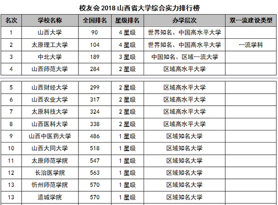 2018山西省大学综合实力排行榜:山西大学第一