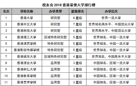 2018香港最佳大学排行榜:香港大学第一