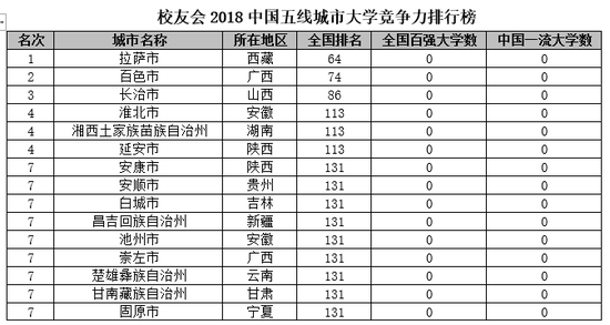 校友会2018中国五线城市大学排名:西藏大学第