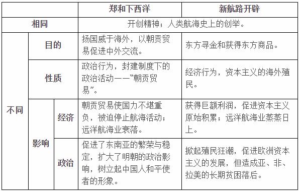 归纳与总结:郑和下西洋与开辟新航路之比较