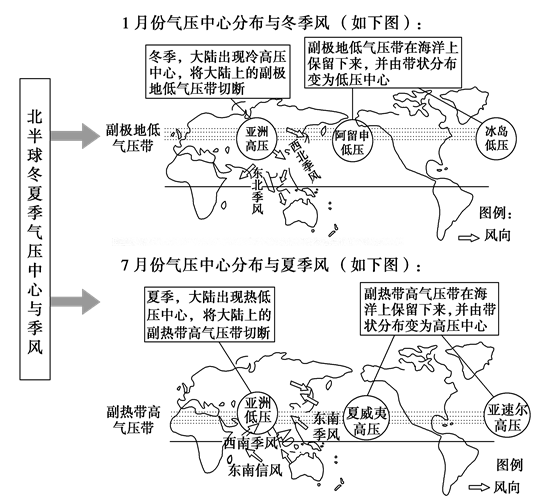 2019高考地理总复习:北半球气压中心与季风环流