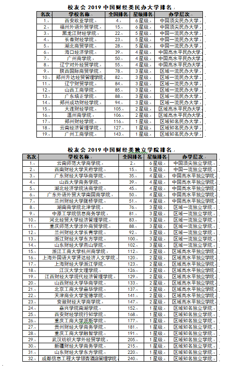 2019广西经济排名情况_2019中国财经类大学排名 中南财经政法大学第一